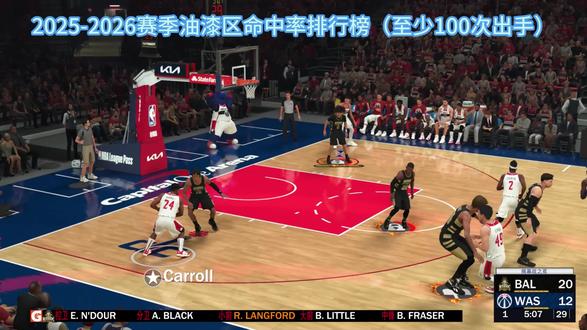 油漆区怪兽 #nba数据库 20260128