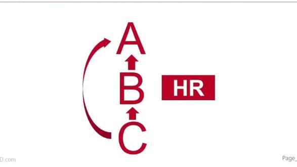京东组织人事铁律之二---ABC原则 ABC原则设计的精妙之处有二:一是,两级审批机制,避免了一个人权力的过分集中、避免了一言堂事件的发生。二是,HR的监督,有效发挥了企业法律维护者的作用,又进一步避免了业务领导A与B对于权力的滥用,确保了企业公平、公正氛围的建立。一个企业的企业文化实际上就是在一次次的决策事件中建立起来的,有类似ABC的决策机制,何愁企业不能建立公平、公正的文化。相反,一言堂的机制、缺乏HR的有效监督,尤其在中国这种关系型的社会,人情多了、不公平的事件多了,企业的衰败也就开始了。#管理 #文化 #人力 #京东 #刘强东