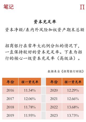 招商银行核心一级资本充足率
