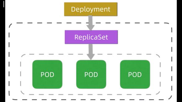 deployment #kubernetes